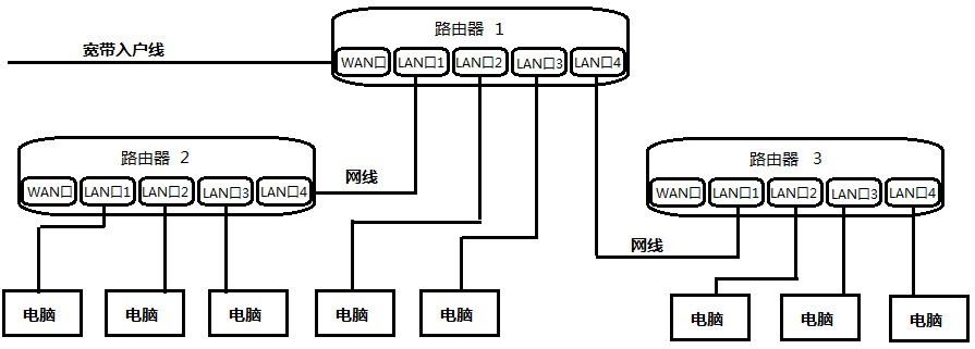 网络集线器和路由器的区别_交换机,路由器和集线器的区别_网络集线器怎样设置