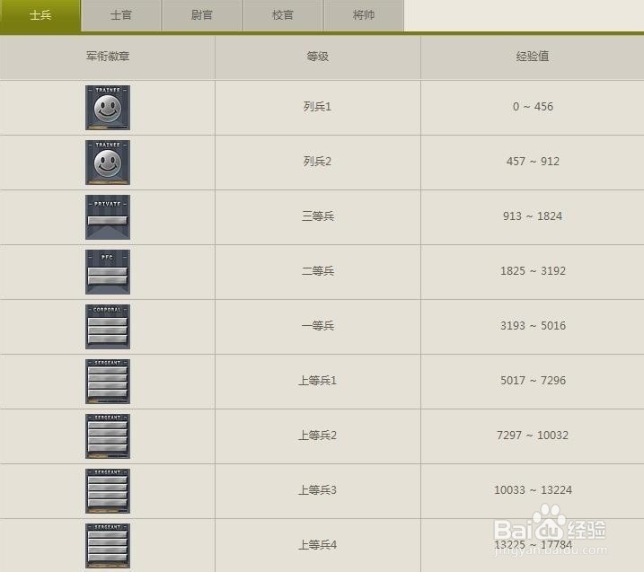 cf元帅的级别标志是什么样的