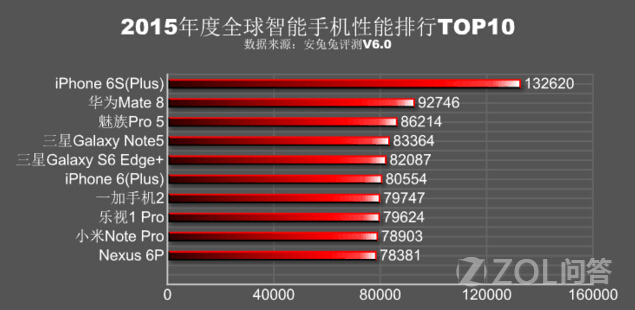 【手机跑分排行】苹果iPhone 6S(全网通)问答