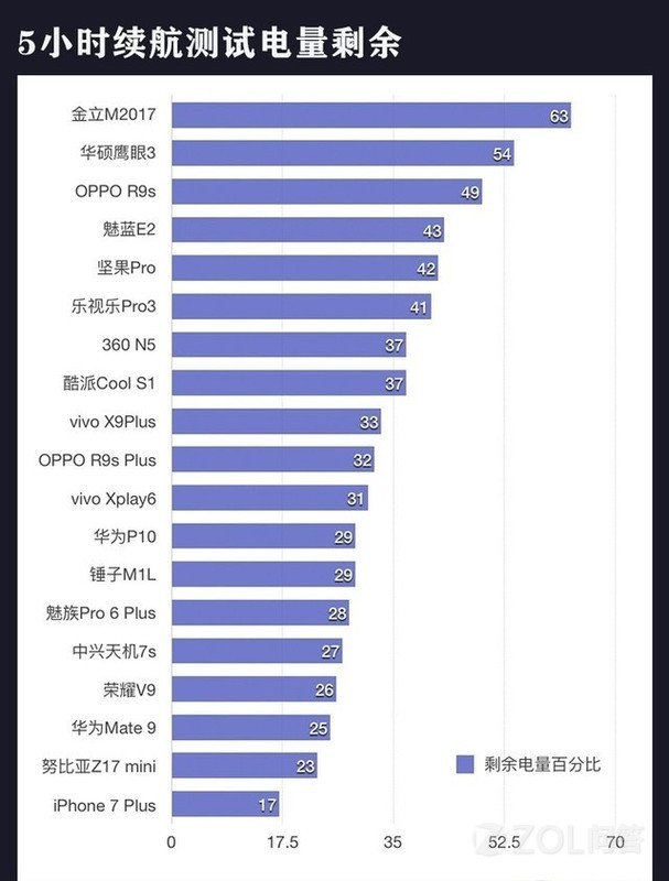 iPhoneX续航能力怎么样?-苹果iPhone 8(全网通