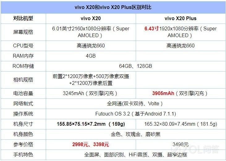 vivo x20和plus版本有啥区别?